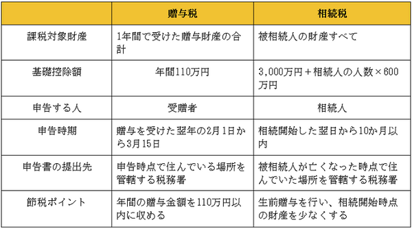 贈与税と相続税の違いとはなにか