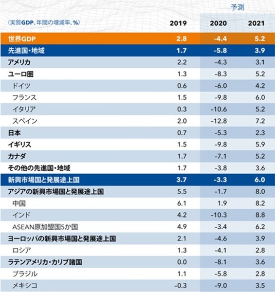 中国だけはプラスの成長をしている