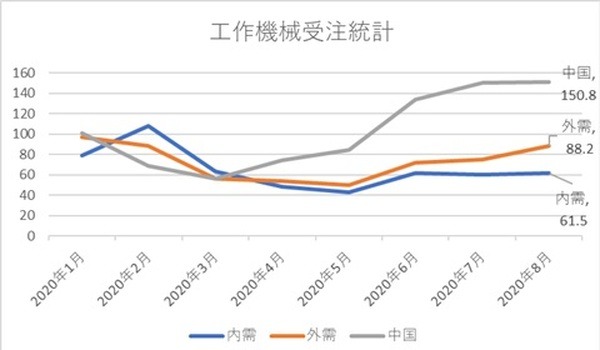 工作機械受注統計のグラフ3