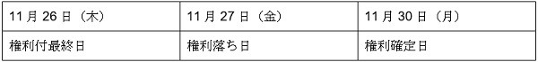 優待株は権利落ち日に株価が下がる傾向