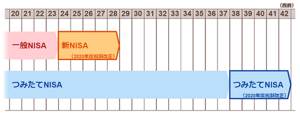 今後のNISAの流れ