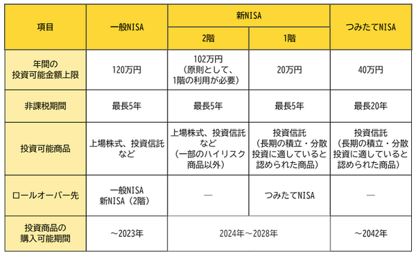 「一般NISA」「新NISA」「つみたてNISA」のポイント