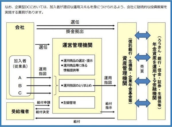 企業型DCの注意点
