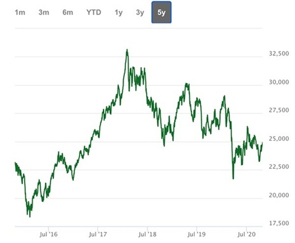 香港を代表するハンセン指数1