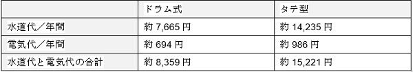 洗濯機のドラム式と縦型の比較電気代と水道代2