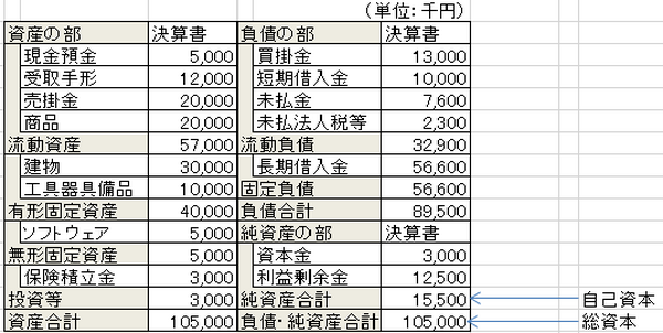 金融機関が最も重視する「自己資本比率」　皆さんの会社は大丈夫？