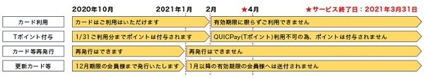 2021年3月末：QUICPay（Tポイント）は終了