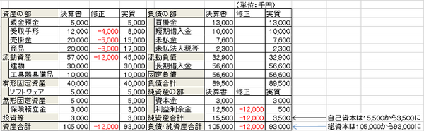 金融機関が最も重視する「自己資本比率」　皆さんの会社は大丈夫？
