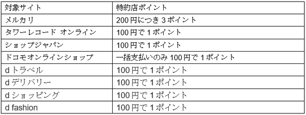 ネット各社のポイントを一覧にしてみました2