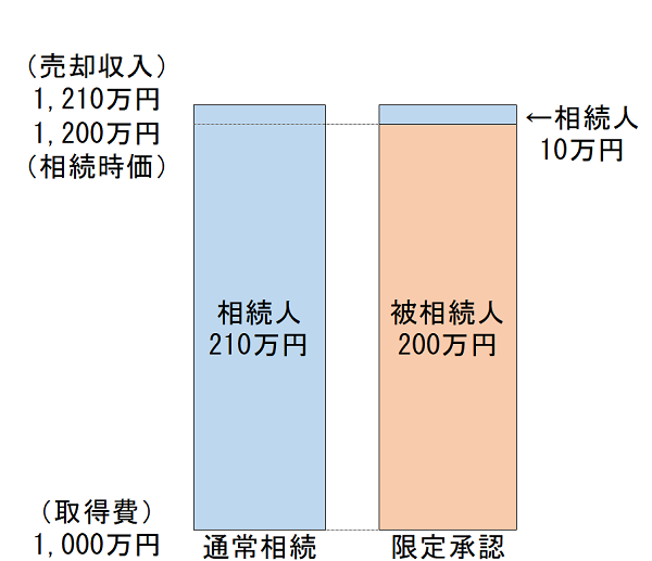 被相続人と相続人の譲渡所得金額：通常の相続と限定承認の違い