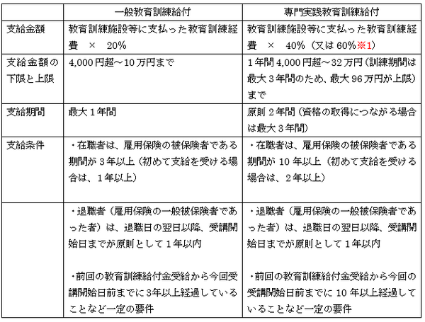無駄なく利用　雇用保険の「教育訓練給付金」が拡充されています