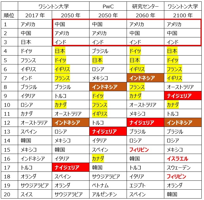 3つの研究の結論をまとめた表