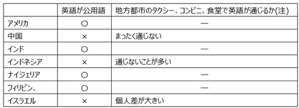 注目7か国の英語事情