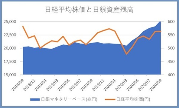 日経平均株価と日銀資産残高
