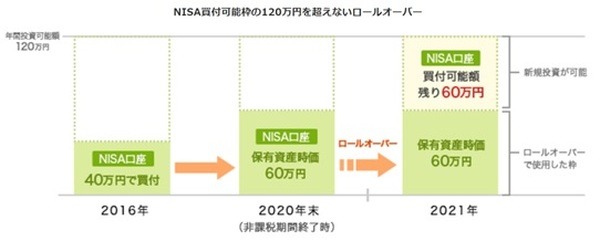 nisa買い付け可能枠の120万を超えないロールオーバー1