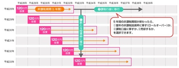 NISA口座で購入したい場合3