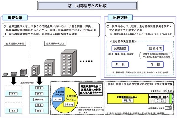 給与勧告の仕組みと本年の勧告のポイント