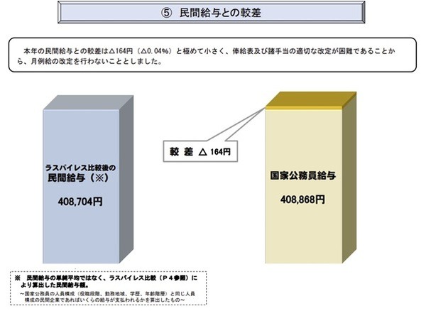 給与勧告の仕組みと本年の勧告のポイント