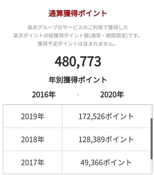 年間獲得ポイントがアップ
