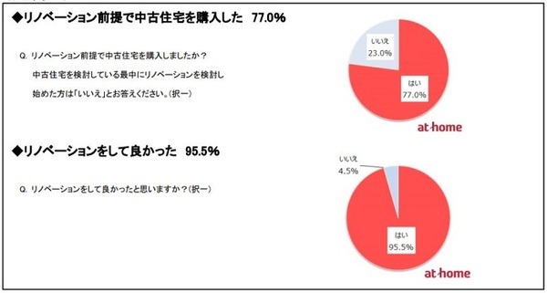 アットホームの調査