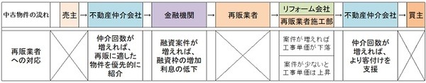 再販業者のビジネスモデル