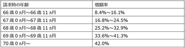年金額の増額率