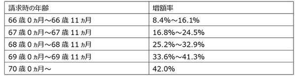 年金の繰下げ受給