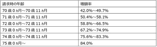 公的年金の繰下げ受給