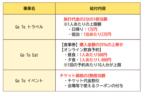 Go To キャンペーンで個人が意識すべき点