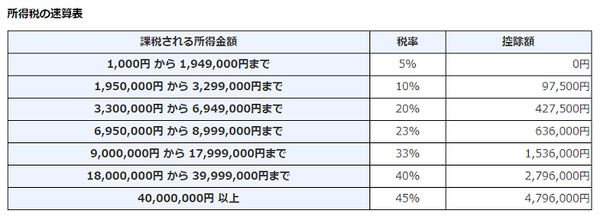 所得税の速算表