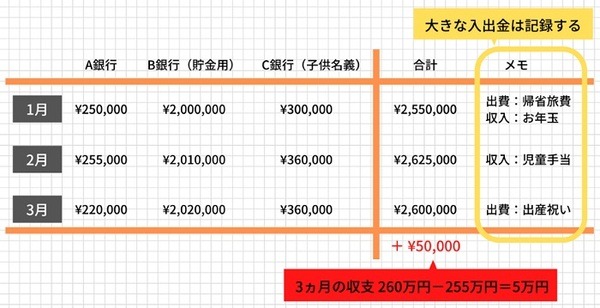 銀行残高と高額出費だけを記載するシンプル家計簿