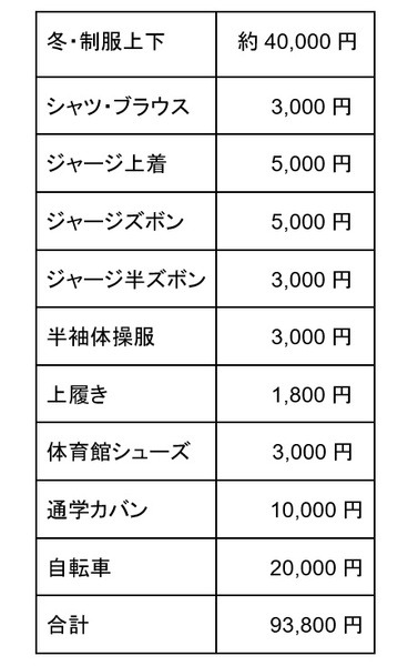中学生の入学準備費用の内訳