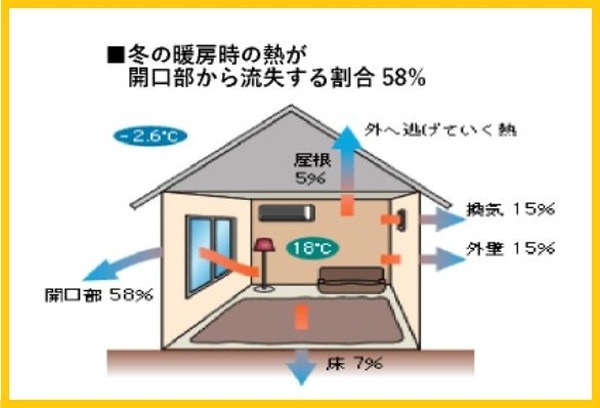 冬は窓から熱が58％流出
