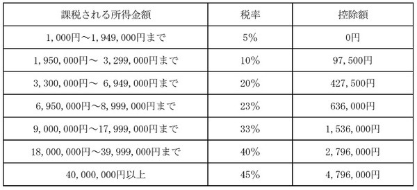 所得税の速算表