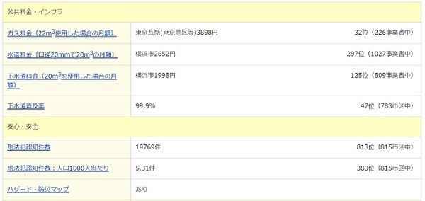 goo住宅・不動産「暮らしデータ」
