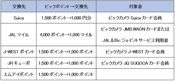 提携ポイントサービスへの交換も可能