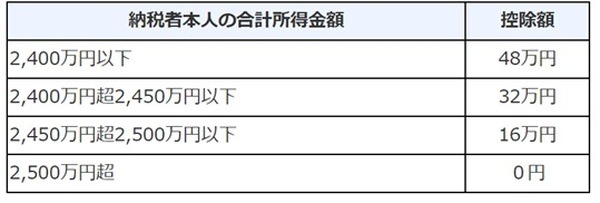 納税者の基礎控除