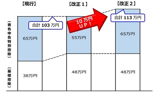 10万円控除額がアップする可能性がある