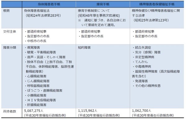 障害者手帳の対象者