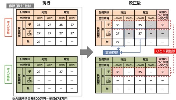 「ひとり親控除」
