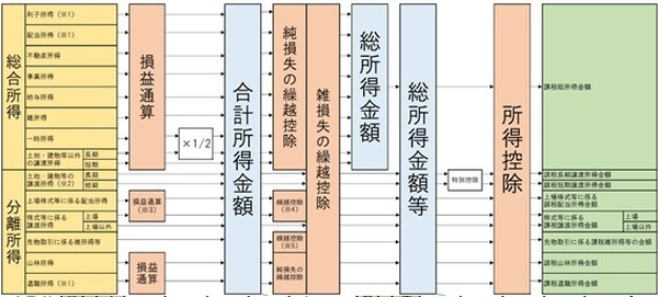 合計所得金額に注意