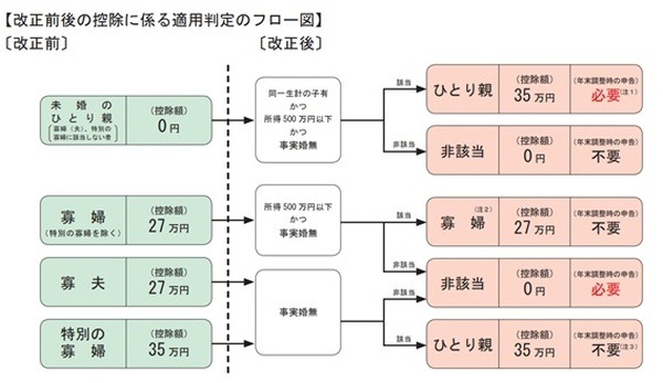 フローチャート