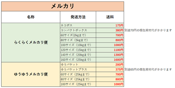 メルカリ送料