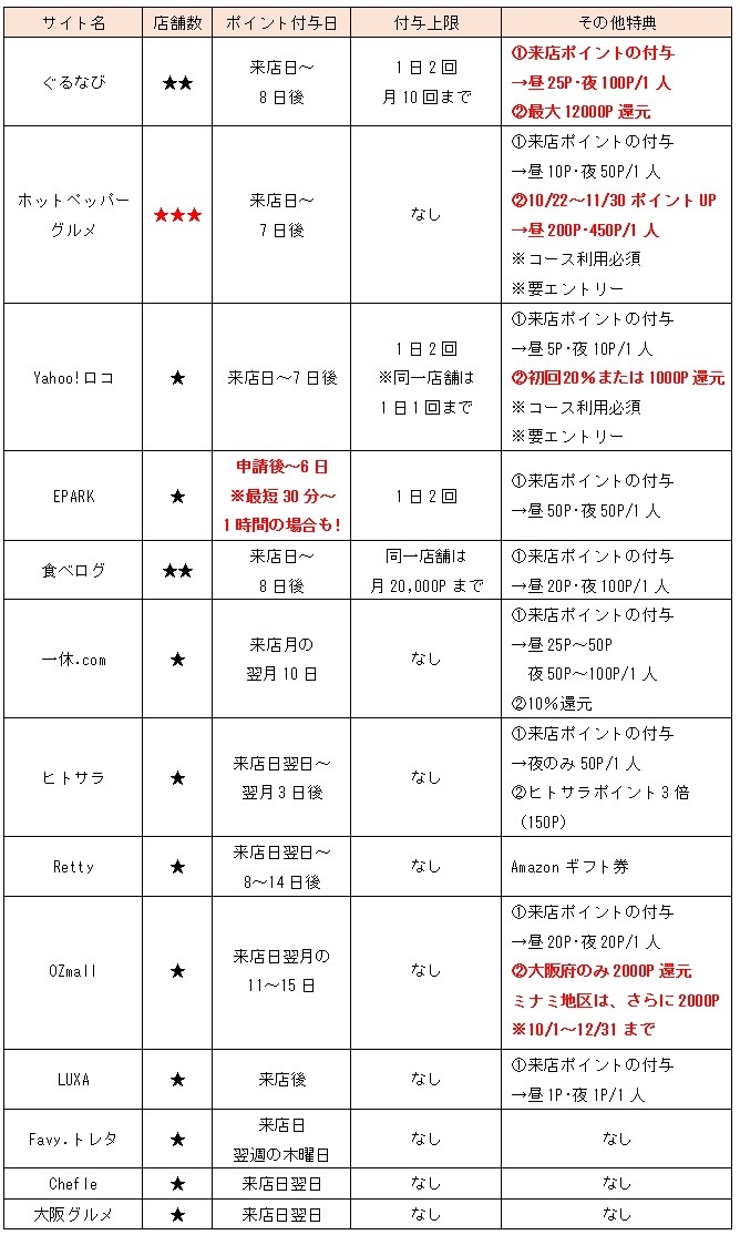 飲食系ポータルサイトの特徴一覧