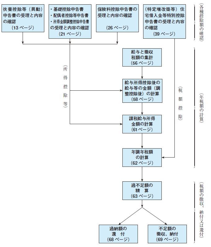 年末調整の流れです