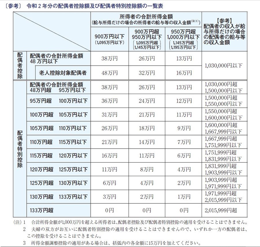  令和2年より対象配偶者の基準所得が上がりました。