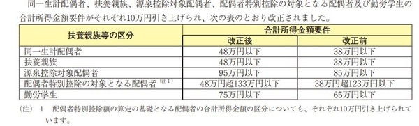 扶養家族の合計所得がこの表の改正後の所得以下なら納税者は扶養控除を受けられます。