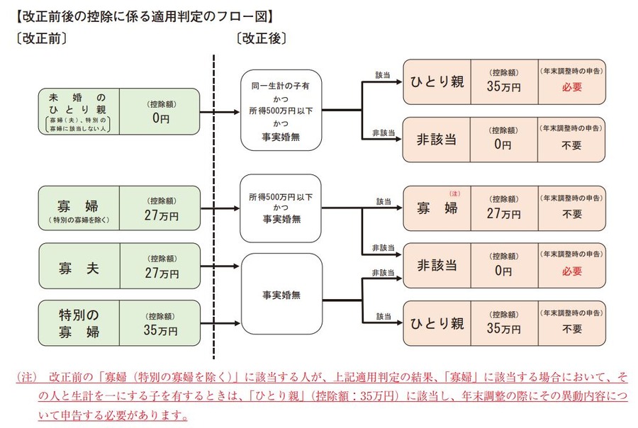 令和2年より未婚のひとり親も控除を受けられるようになりました。