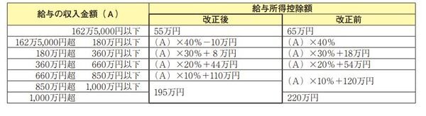 令和2年より給与所得控除は引き下げられました