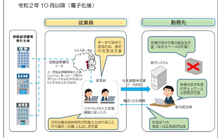 令和2年10月から年末調整の電子化が始まっています。